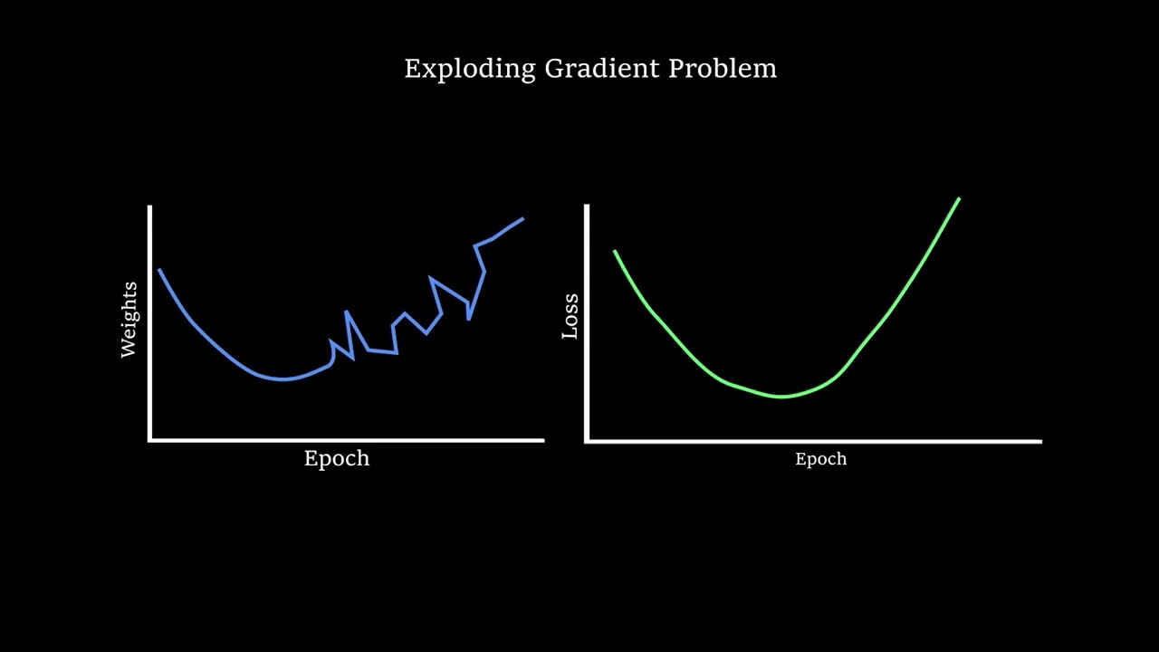 Differenza tra vanishing e exploding gradient